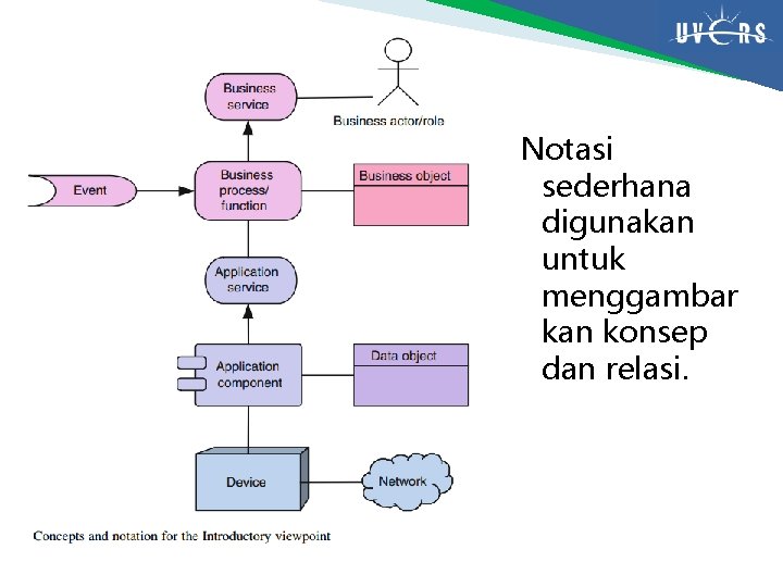 Notasi sederhana digunakan untuk menggambar kan konsep dan relasi. 