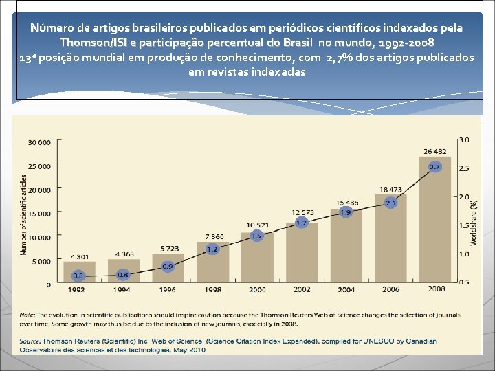 Número de artigos brasileiros publicados em periódicos científicos indexados pela Thomson/ISI e participação percentual