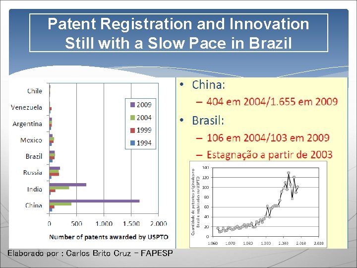 Patent Registration and Innovation Still with a Slow Pace in Brazil Elaborado por :