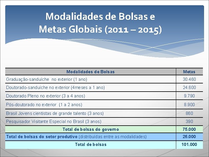 Modalidades de Bolsas e Metas Globais (2011 – 2015) Modalidades de Bolsas Metas Graduação-sanduíche
