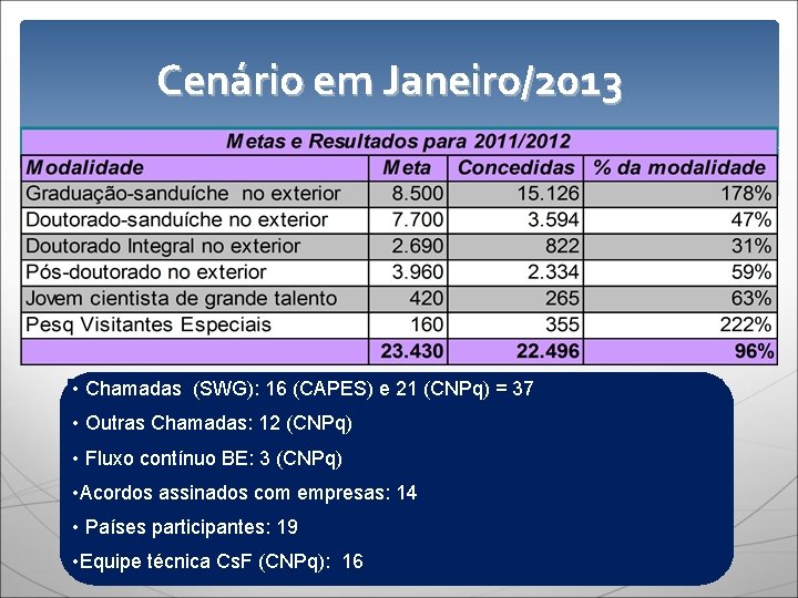 Cenário em Janeiro/2013 • Chamadas (SWG): 16 (CAPES) e 21 (CNPq) = 37 •