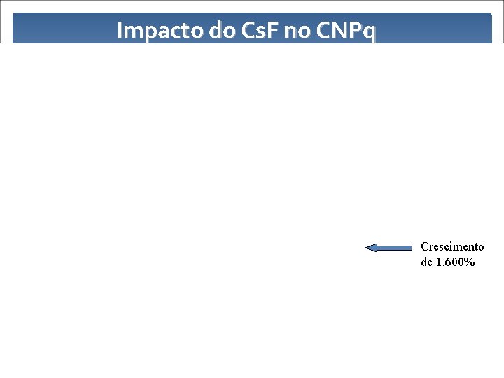 Impacto do Cs. F no CNPq Crescimento de 1. 600% 