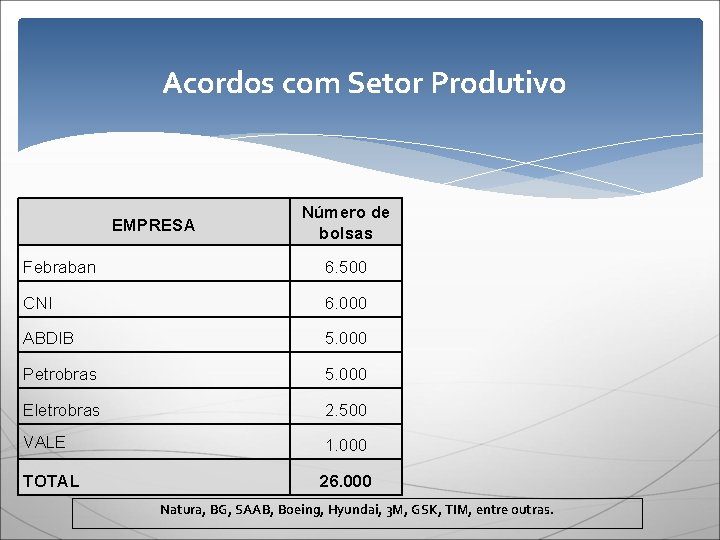 Acordos com Setor Produtivo EMPRESA Número de bolsas Febraban 6. 500 CNI 6. 000