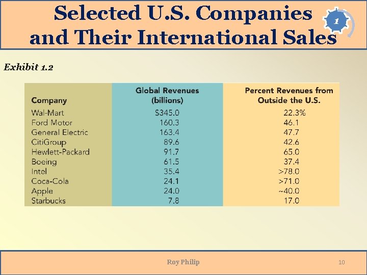 Selected U. S. Companies 1 and Their International Sales Exhibit 1. 2 Roy Philip Selected U. S. Companies 1 and Their International Sales Exhibit 1. 2 Roy Philip