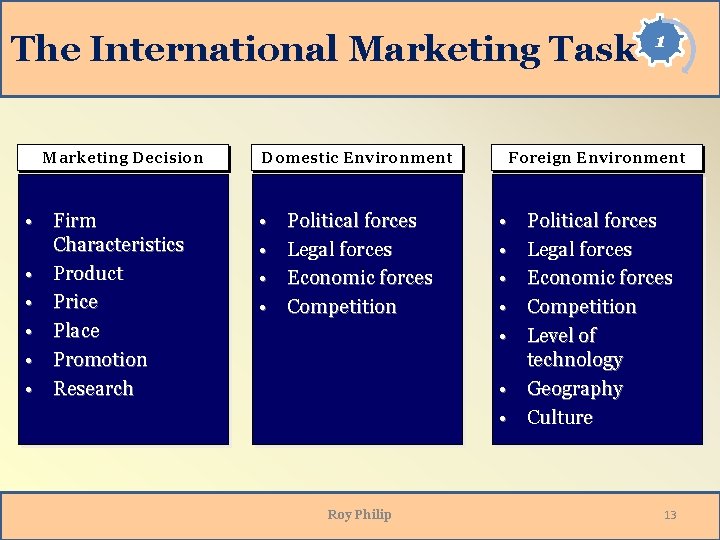 The International Marketing Task Marketing Decision • Firm Characteristics • Product • Price • The International Marketing Task Marketing Decision • Firm Characteristics • Product • Price •