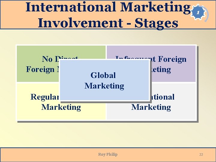 International Marketing Involvement - Stages 1 No Direct Infrequent Foreign Marketing Global Marketing Regular International Marketing Involvement - Stages 1 No Direct Infrequent Foreign Marketing Global Marketing Regular