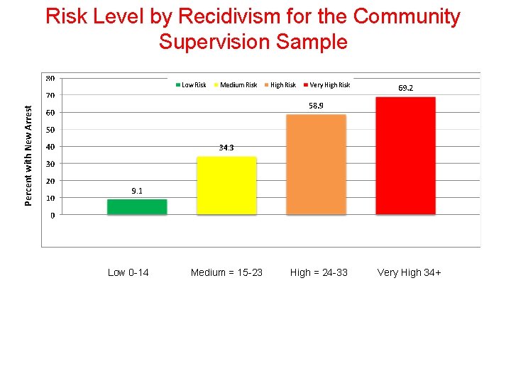 Percent with New Arrest Risk Level by Recidivism for the Community Supervision Sample Low