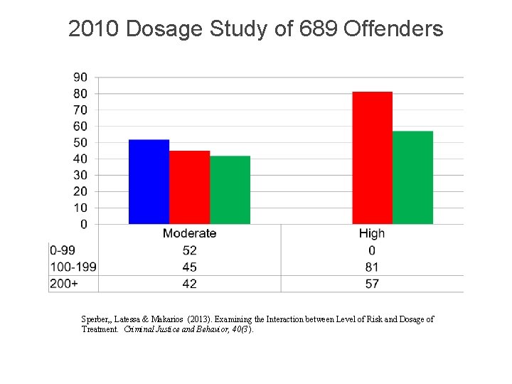 2010 Dosage Study of 689 Offenders Sperber, , Latessa & Makarios (2013). Examining the