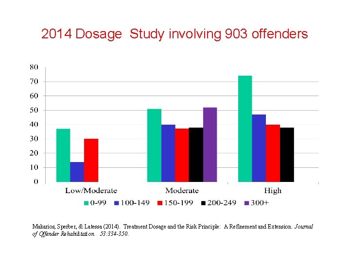 2014 Dosage Study involving 903 offenders Makarios, Sperber, & Latessa (2014). Treatment Dosage and