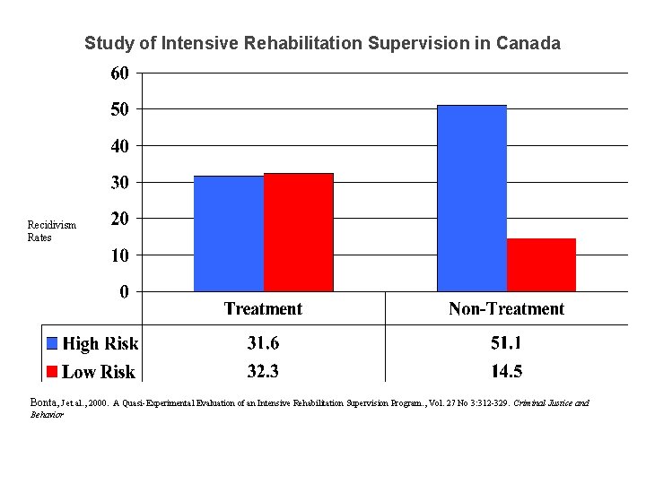 Study of Intensive Rehabilitation Supervision in Canada Recidivism Rates Bonta, J et al. ,