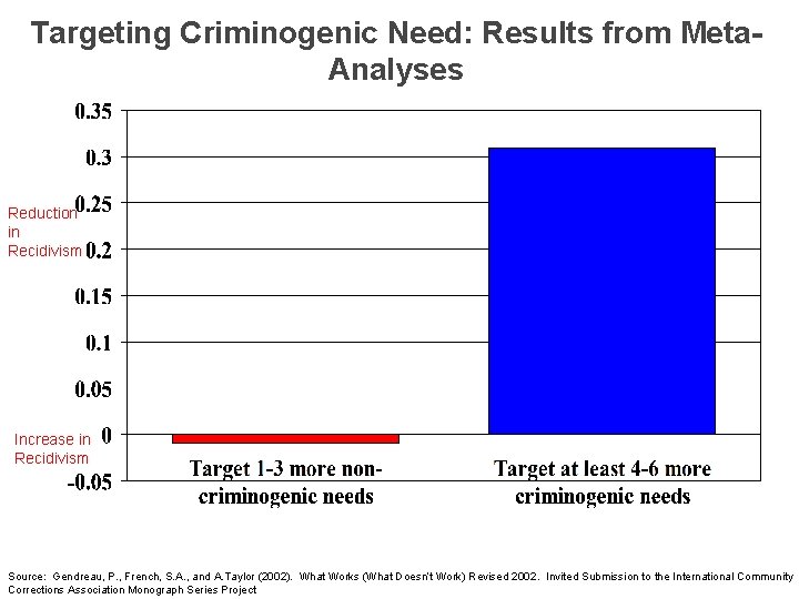 Targeting Criminogenic Need: Results from Meta. Analyses Reduction in Recidivism Increase in Recidivism Source: