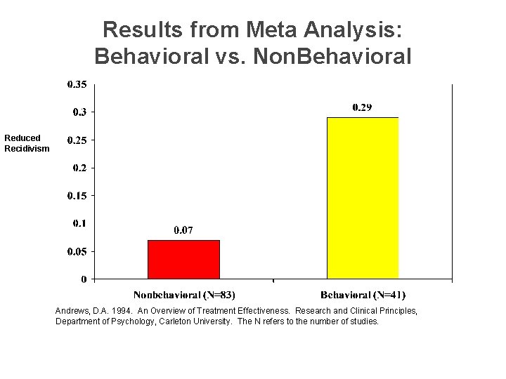 Results from Meta Analysis: Behavioral vs. Non. Behavioral Reduced Recidivism Andrews, D. A. 1994.