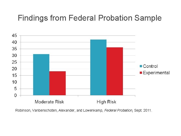 Findings from Federal Probation Sample Robinson, Vanbenschoten, Alexander, and Lowenkamp, Federal Probation, Sept. 2011.