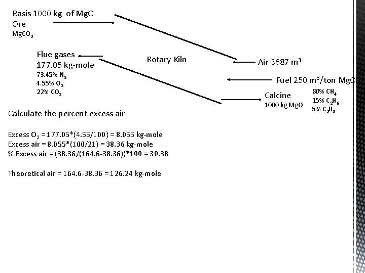 Basis 1000 kg of Mg. O Ore Mg. CO 3 Flue gases 177. 05