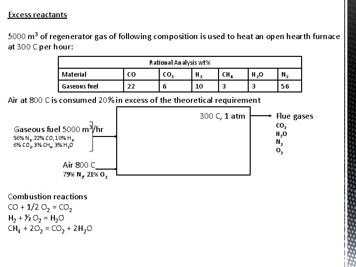 Excess reactants 5000 m 3 of regenerator gas of following composition is used to