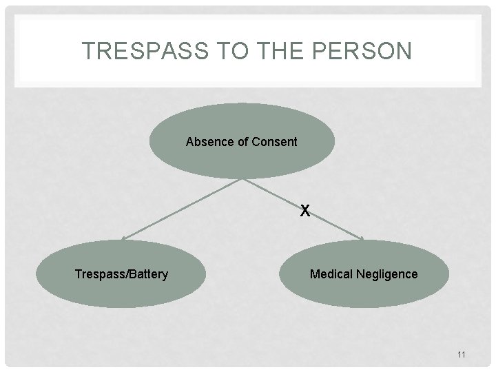 TRESPASS TO THE PERSON Absence of Consent X Trespass/Battery Medical Negligence 11 TRESPASS TO THE PERSON Absence of Consent X Trespass/Battery Medical Negligence 11