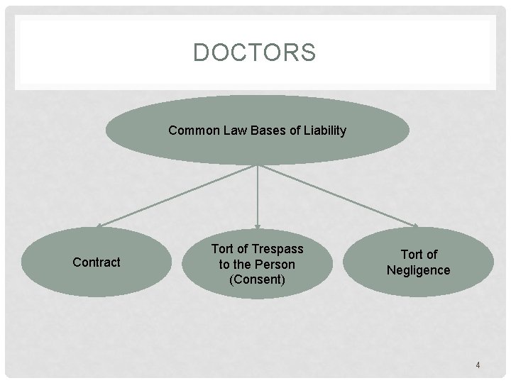 DOCTORS Common Law Bases of Liability Contract Tort of Trespass to the Person (Consent) DOCTORS Common Law Bases of Liability Contract Tort of Trespass to the Person (Consent)