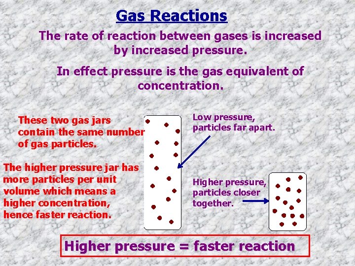 Gas Reactions The rate of reaction between gases is increased by increased pressure. In