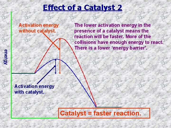 Effect of a Catalyst 2 Activation energy without catalyst. energy The lower activation energy