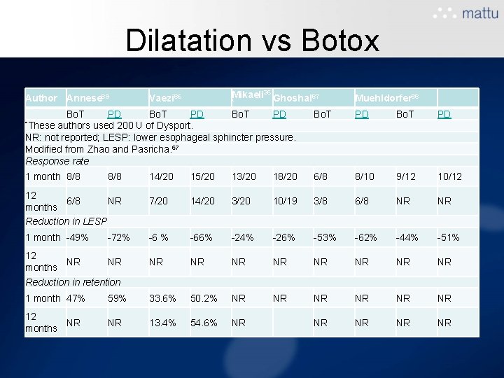 Dilatation vs Botox Author Annese 89 Mikaeli 36 Ghoshal 87 Vaezi 86 * Muehldorfer Dilatation vs Botox Author Annese 89 Mikaeli 36 Ghoshal 87 Vaezi 86 * Muehldorfer