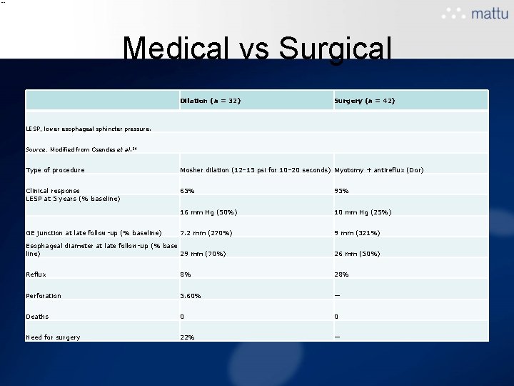 Medical vs Surgical Dilation (n = 32) Surgery (n = 42) LESP, lower esophageal Medical vs Surgical Dilation (n = 32) Surgery (n = 42) LESP, lower esophageal
