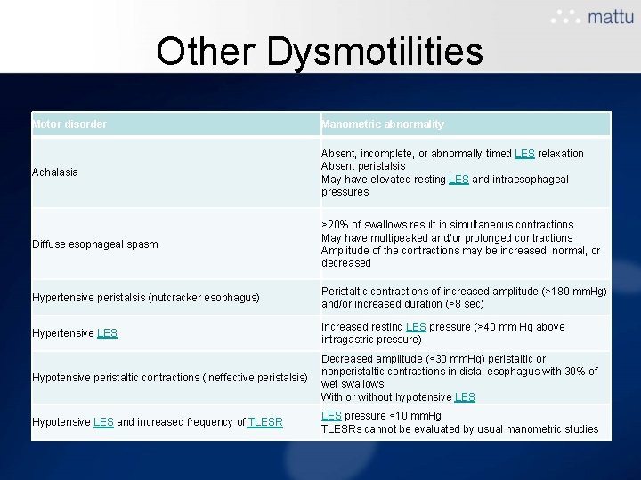 Other Dysmotilities Motor disorder Manometric abnormality Achalasia Absent, incomplete, or abnormally timed LES relaxation Other Dysmotilities Motor disorder Manometric abnormality Achalasia Absent, incomplete, or abnormally timed LES relaxation