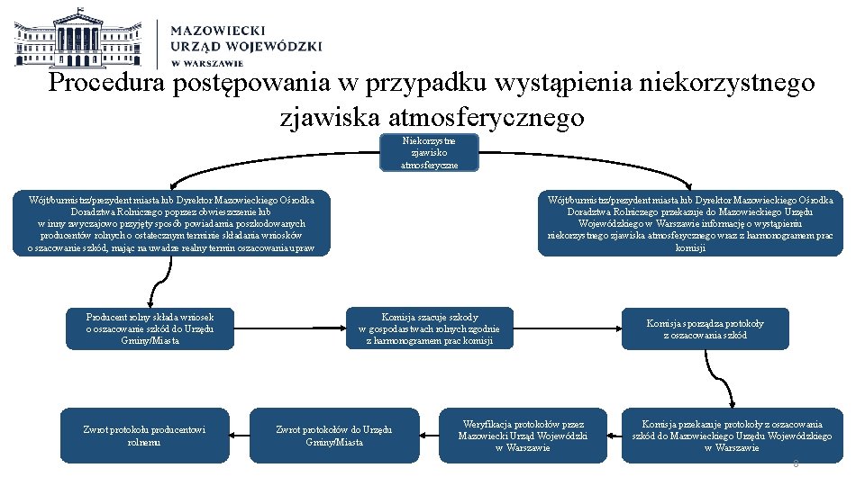 Procedura postępowania w przypadku wystąpienia niekorzystnego zjawiska atmosferycznego Niekorzystne zjawisko atmosferyczne Wójt/burmistrz/prezydent miasta lub