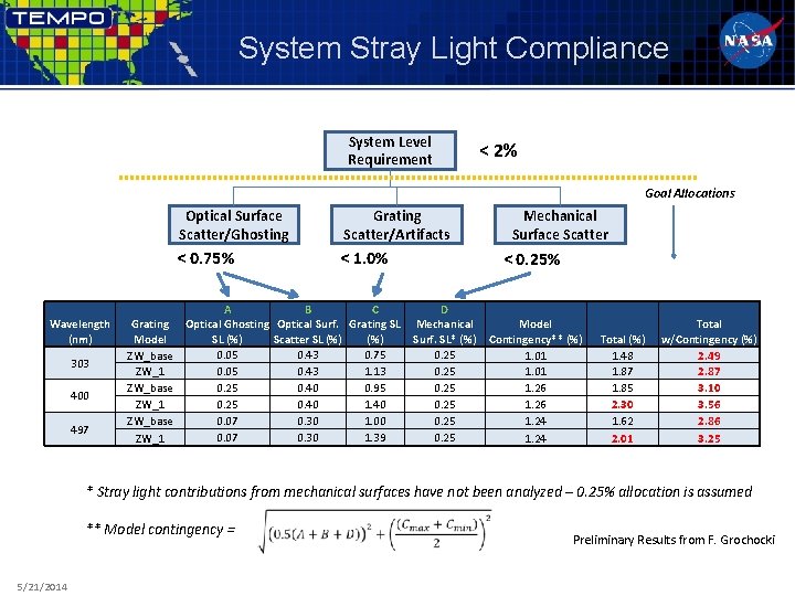 System Stray Light Compliance System Level Requirement < 2% Goal Allocations Wavelength (nm) 303