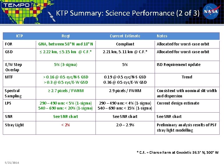 KTP Summary: Science Performance (2 of 3) KTP Reqt Current Estimate FOR GNA, between