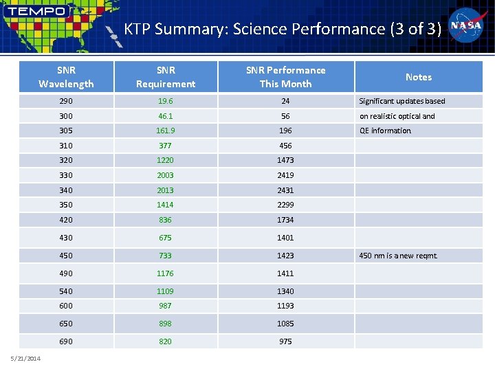 KTP Summary: Science Performance (3 of 3) SNR Wavelength SNR Requirement SNR Performance This