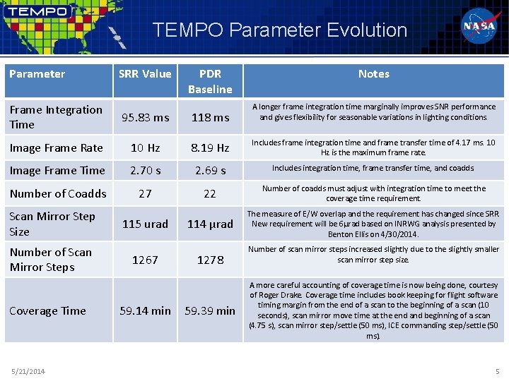 TEMPO Parameter Evolution Parameter SRR Value PDR Baseline Notes Frame Integration Time 95. 83