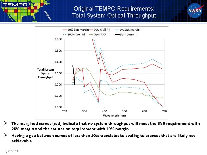 Original TEMPO Requirements: Total System Optical Throughput Ø The margined curves (red) indicate that