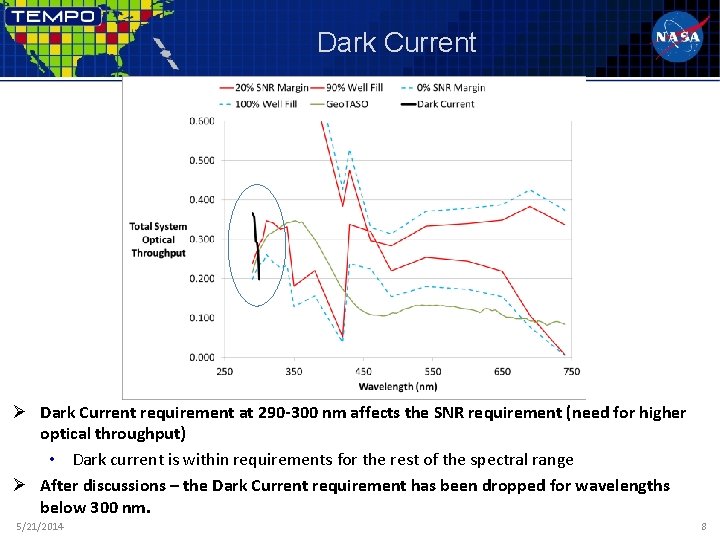 Dark Current Ø Dark Current requirement at 290 -300 nm affects the SNR requirement