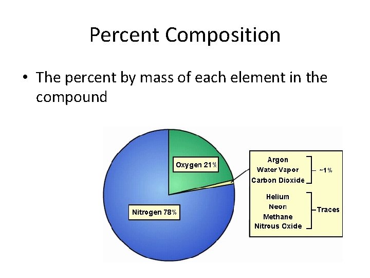 Percent Composition • The percent by mass of each element in the compound 