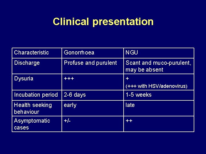 Clinical presentation Characteristic Gonorrhoea NGU Discharge Profuse and purulent Scant and muco-purulent, may be