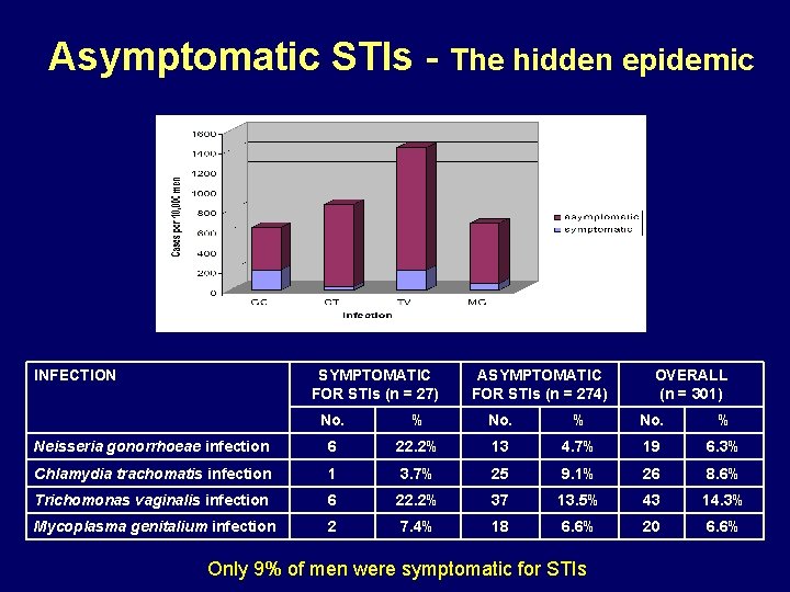Asymptomatic STIs - The hidden epidemic INFECTION SYMPTOMATIC FOR STIs (n = 27) ASYMPTOMATIC