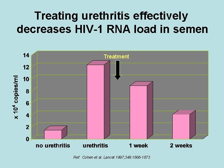 Treating urethritis effectively decreases HIV-1 RNA load in semen Treatment Ref: Cohen et al.