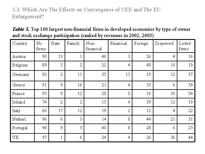 3. 3. Which Are The Effects on Convergence of CEE and The EU Enlargement?