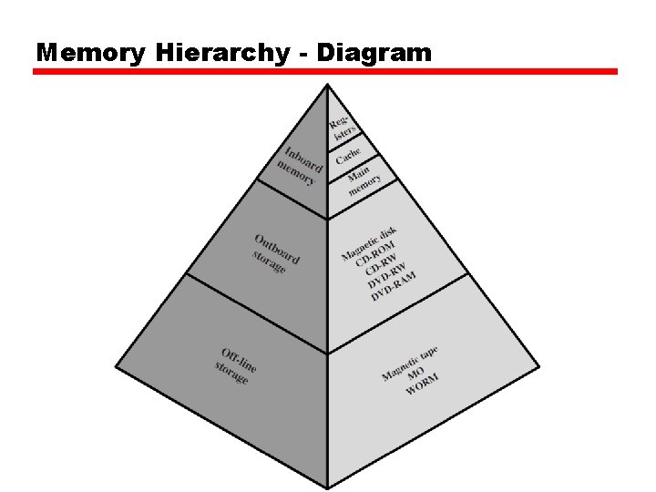 Memory Hierarchy - Diagram Memory Hierarchy - Diagram