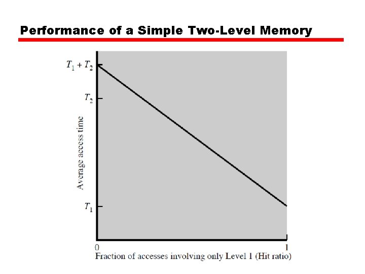 Performance of a Simple Two-Level Memory 
