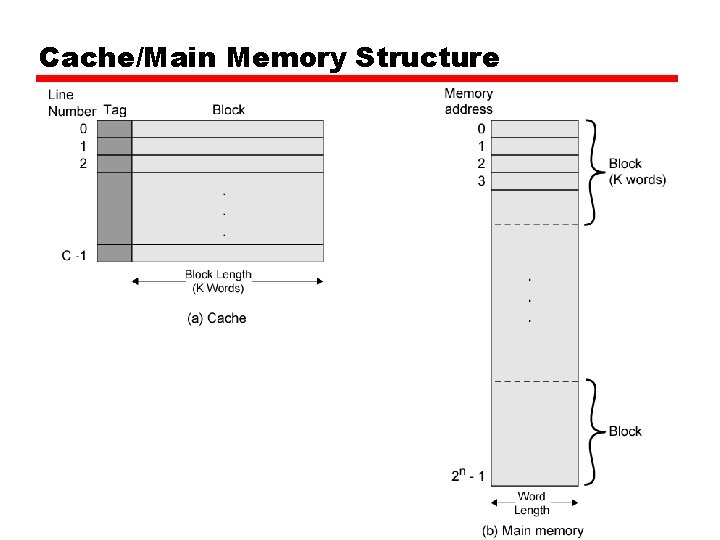 Cache/Main Memory Structure Cache/Main Memory Structure