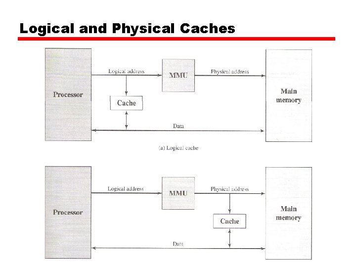 Logical and Physical Caches 
