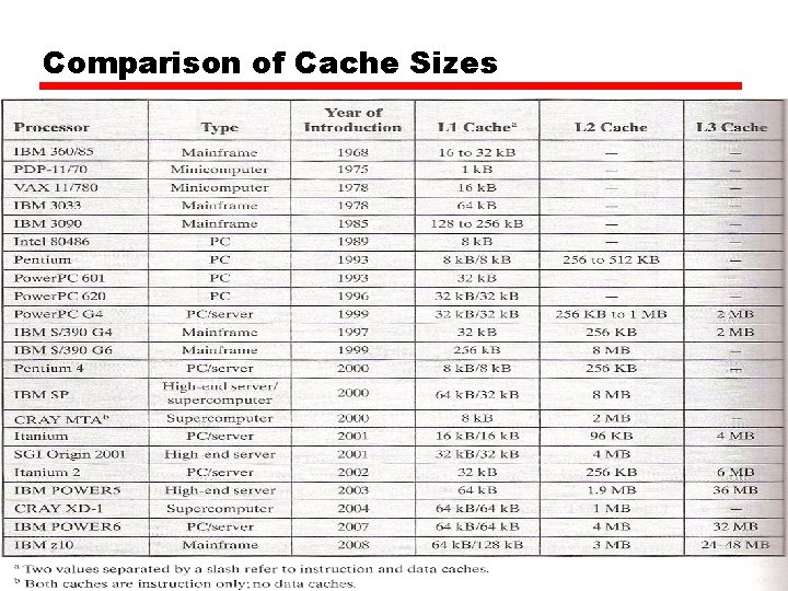 Comparison of Cache Sizes Comparison of Cache Sizes