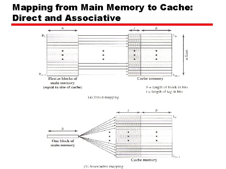 Mapping from Main Memory to Cache: Direct and Associative 