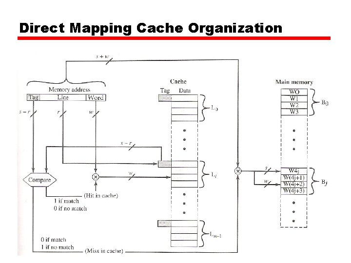 Direct Mapping Cache Organization Direct Mapping Cache Organization