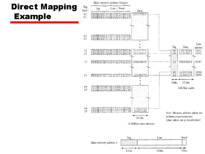 Direct Mapping Example Direct Mapping Example
