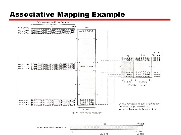 Associative Mapping Example Associative Mapping Example