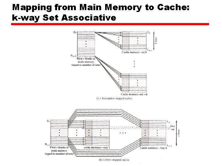Mapping from Main Memory to Cache: k-way Set Associative Mapping from Main Memory to Cache: k-way Set Associative