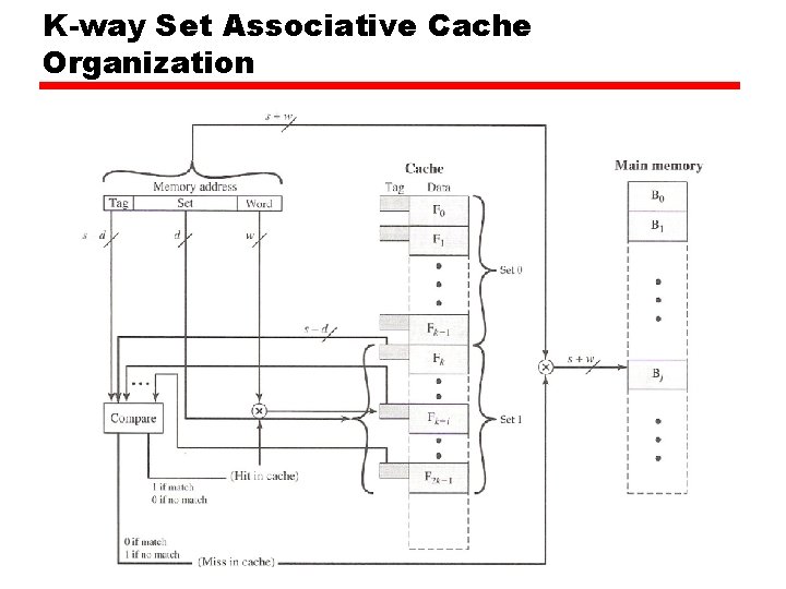K-way Set Associative Cache Organization 
