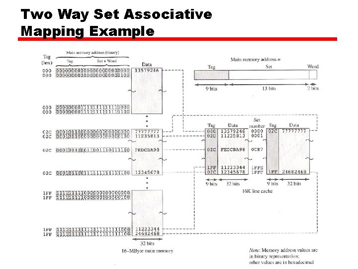 Two Way Set Associative Mapping Example 